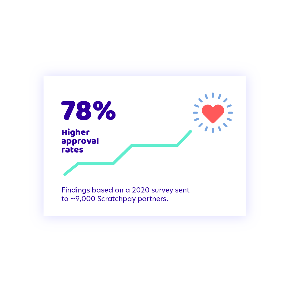 78% Higher approval rates. 4 of 5 practices report higher approval rates with Scratchpay