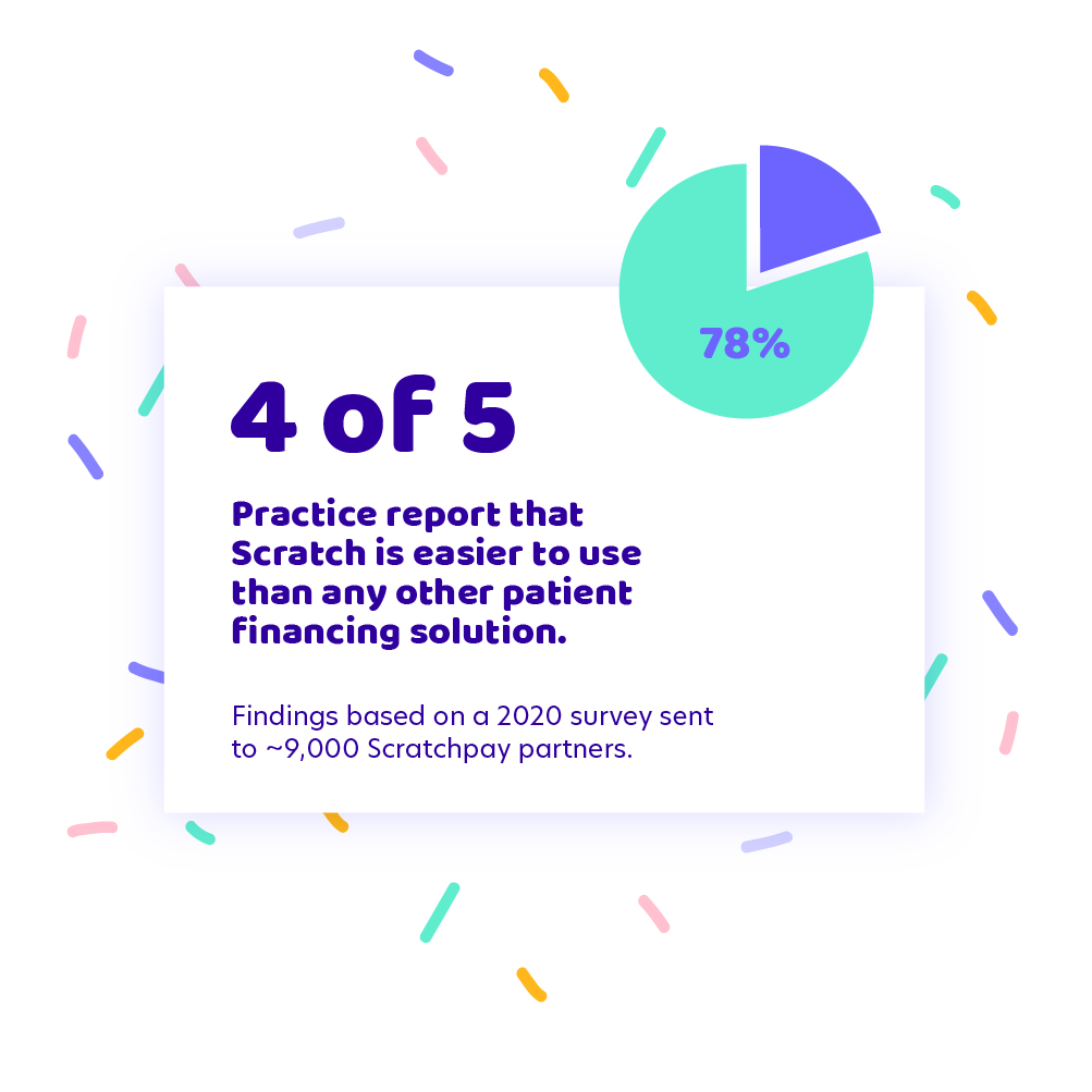 4 of 5 practices report Scratch is the easier to use than any other patient financing solution.