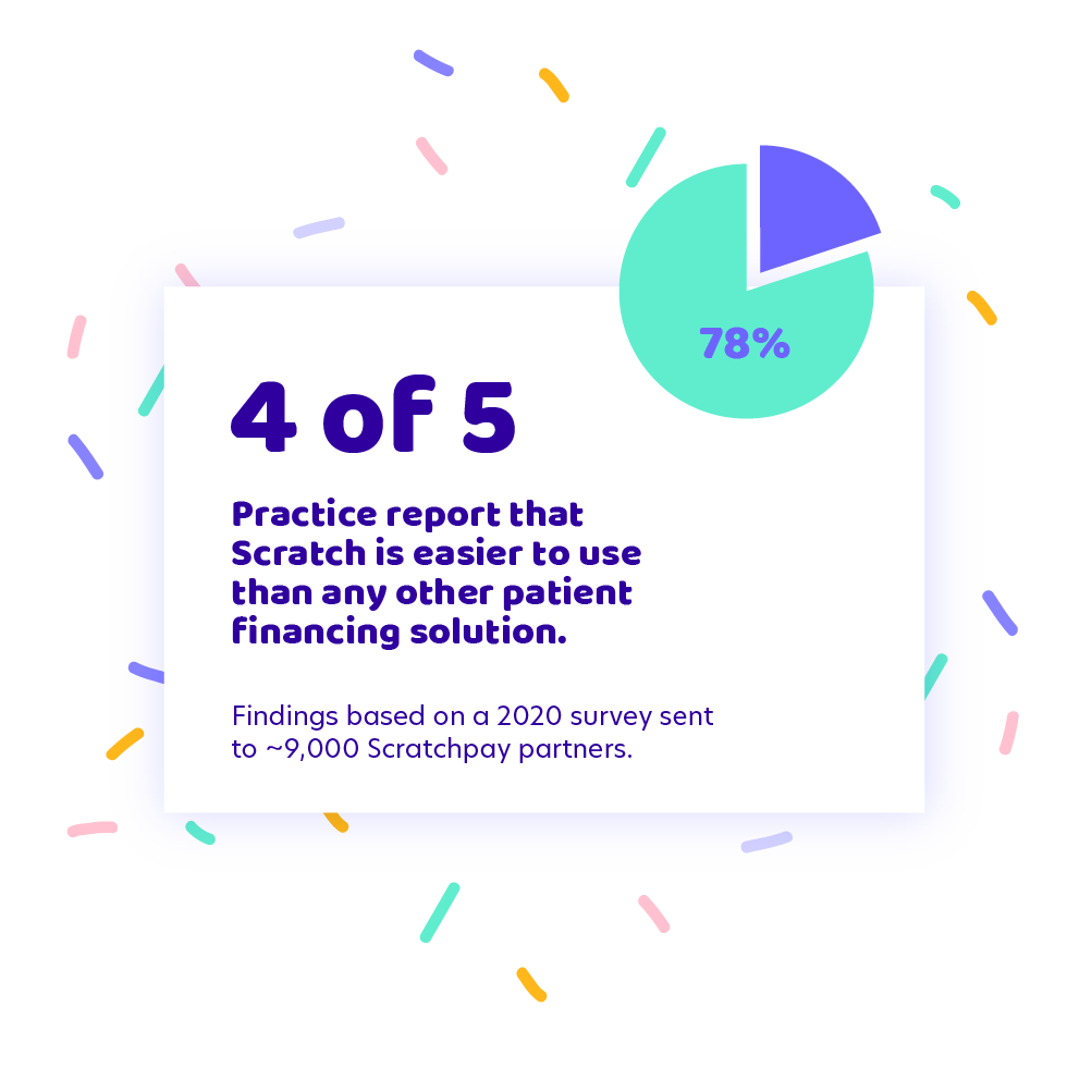 4 of 5 practices report Scratch is the easier to use than any other patient financing solution.