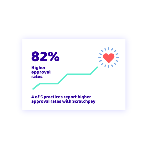 79% Higher approval rates. 3 of 4 practices report higher approval rates with Scratchpay